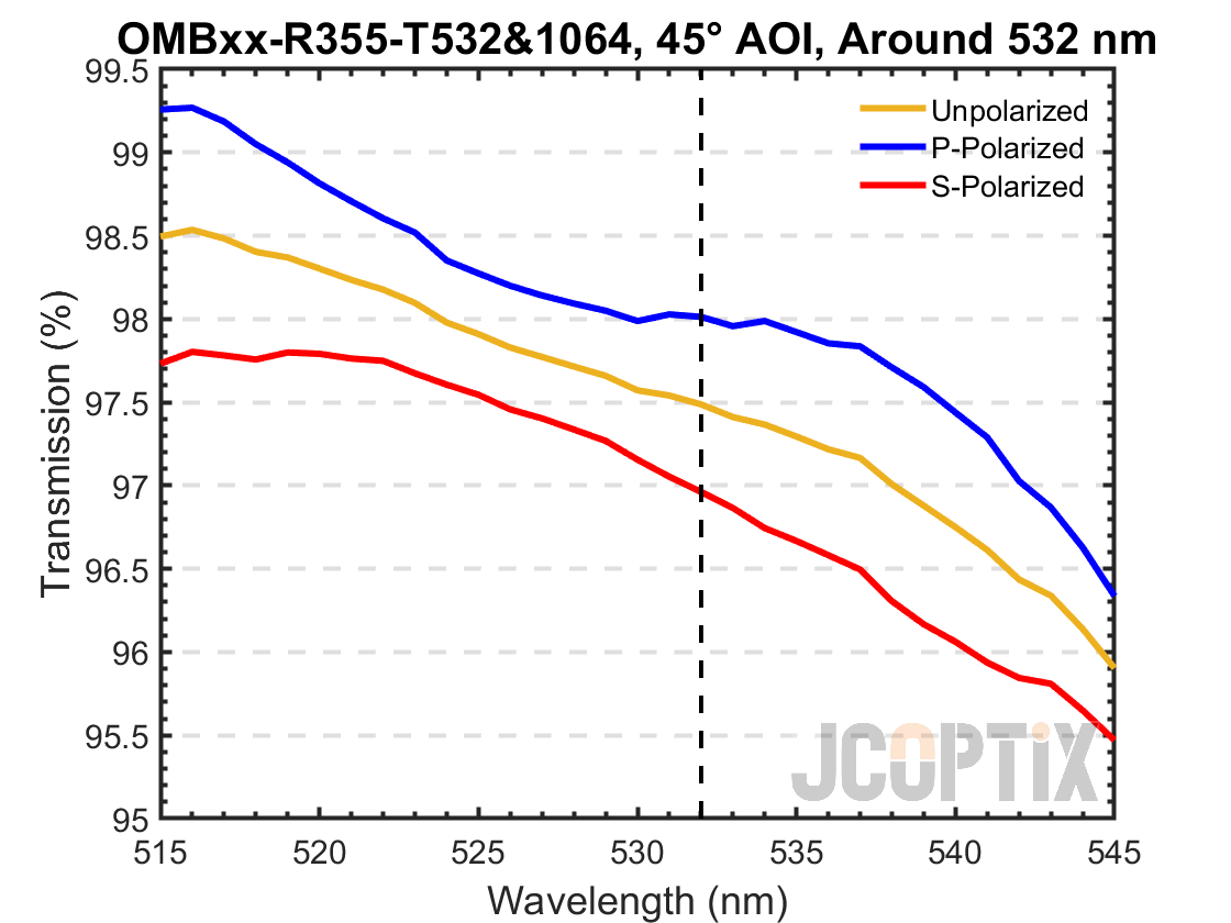 OMBxx-R355-T532&1064 around 532 nm @ 45° AOI